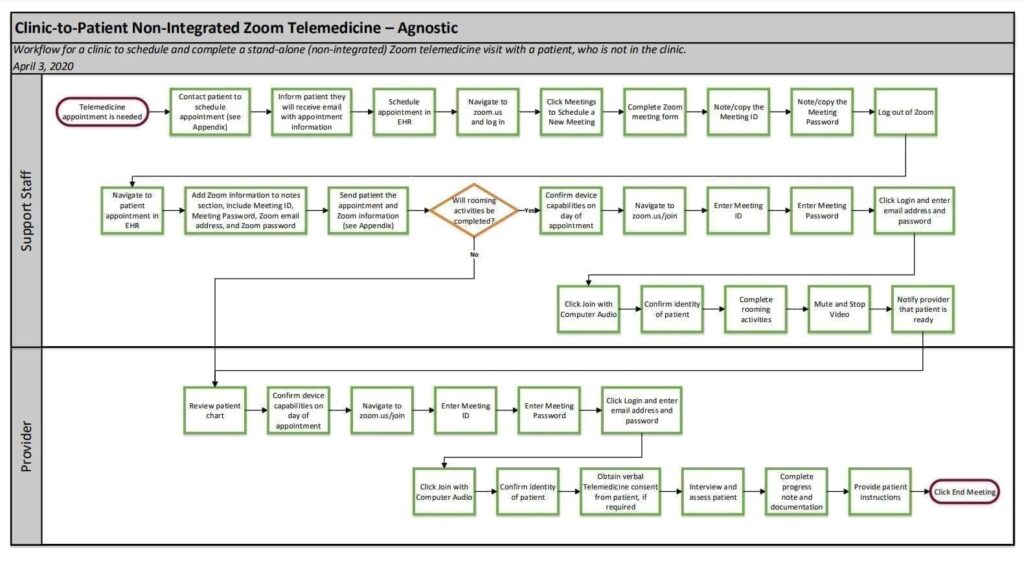 Clinic-to-Patient Specific Workflow