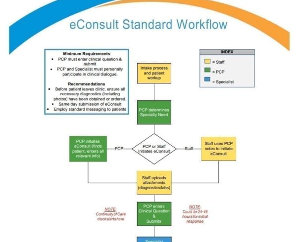 eConsult Workflows